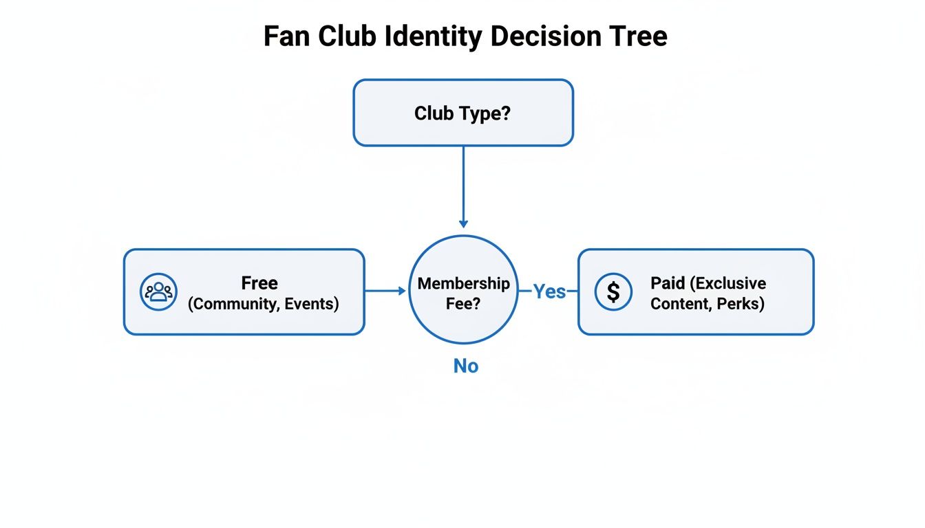 A decision tree diagram illustrating fan club identity, differentiating between free community clubs and paid clubs with exclusive content.
