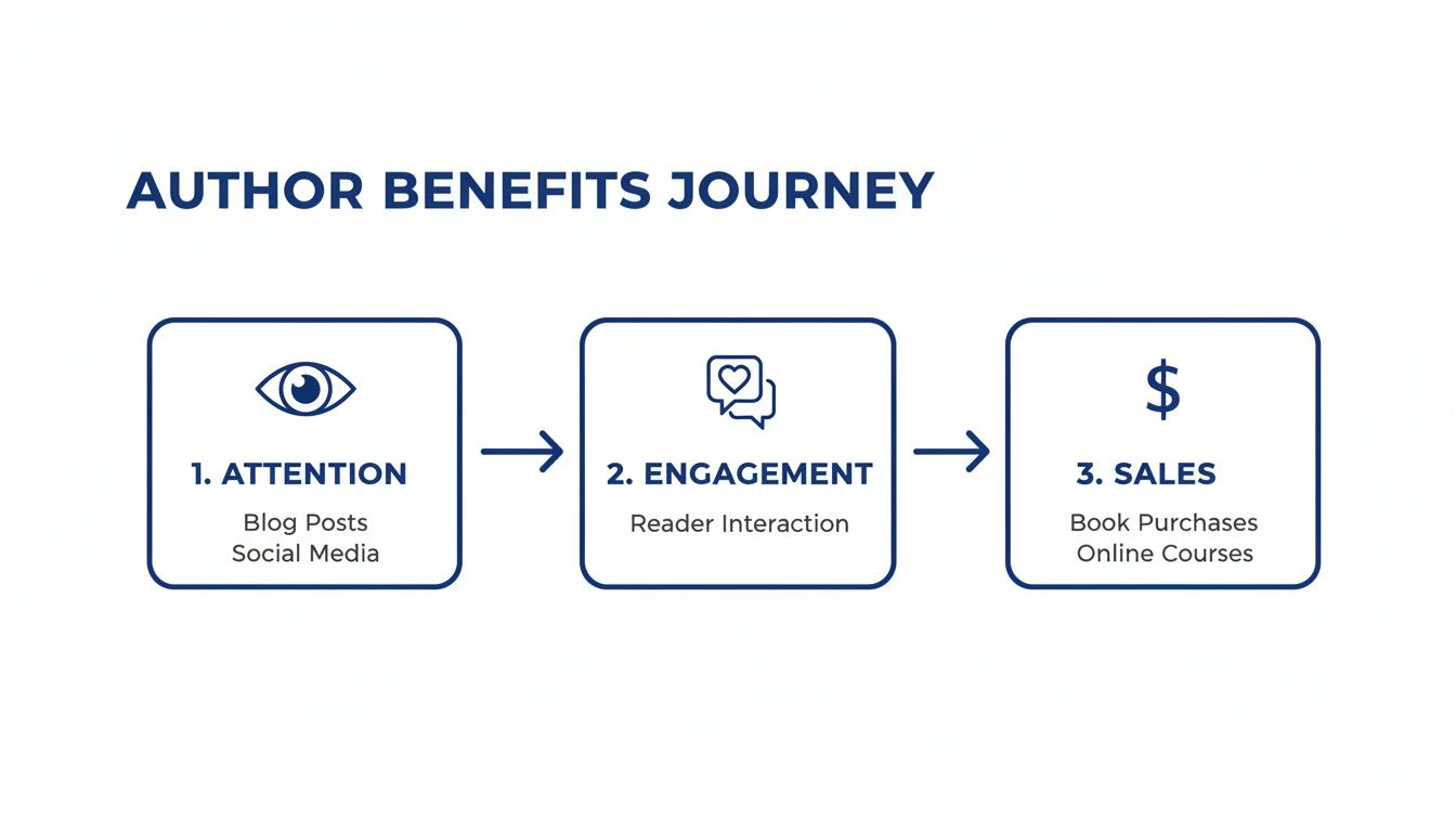Flowchart detailing the author's journey to sales, from gaining attention and engagement.